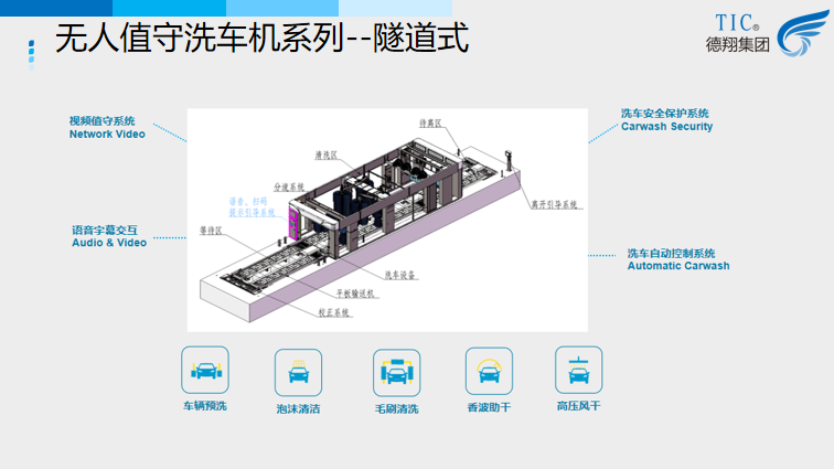 無人值守洗車機(jī)-隧道式
